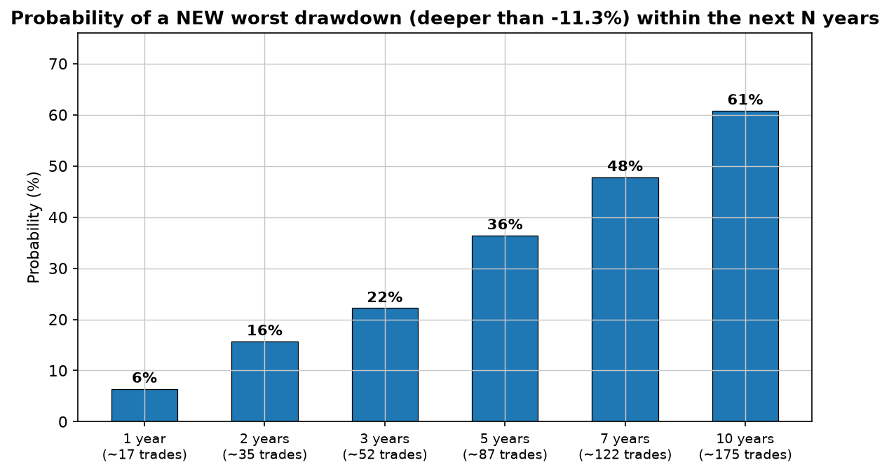 Bar chart: probability of a new worst drawdown rises from 6% within one year to 61% within ten years of continued trading