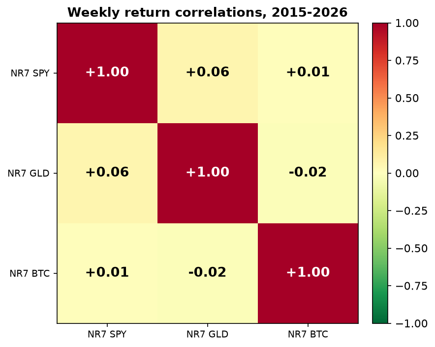 Correlation heatmap of NR7 strategy returns on SPY, GLD and BTC: +0.06, +0.01 and -0.02 — essentially zero