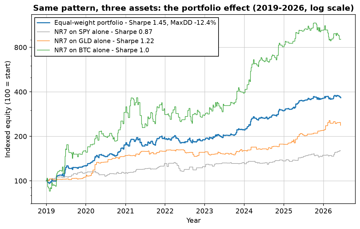 Equity curves 2019-2026 on log scale: equal-weight NR7 portfolio at Sharpe 1.45 and max drawdown -12.4% versus the three individual asset streams
