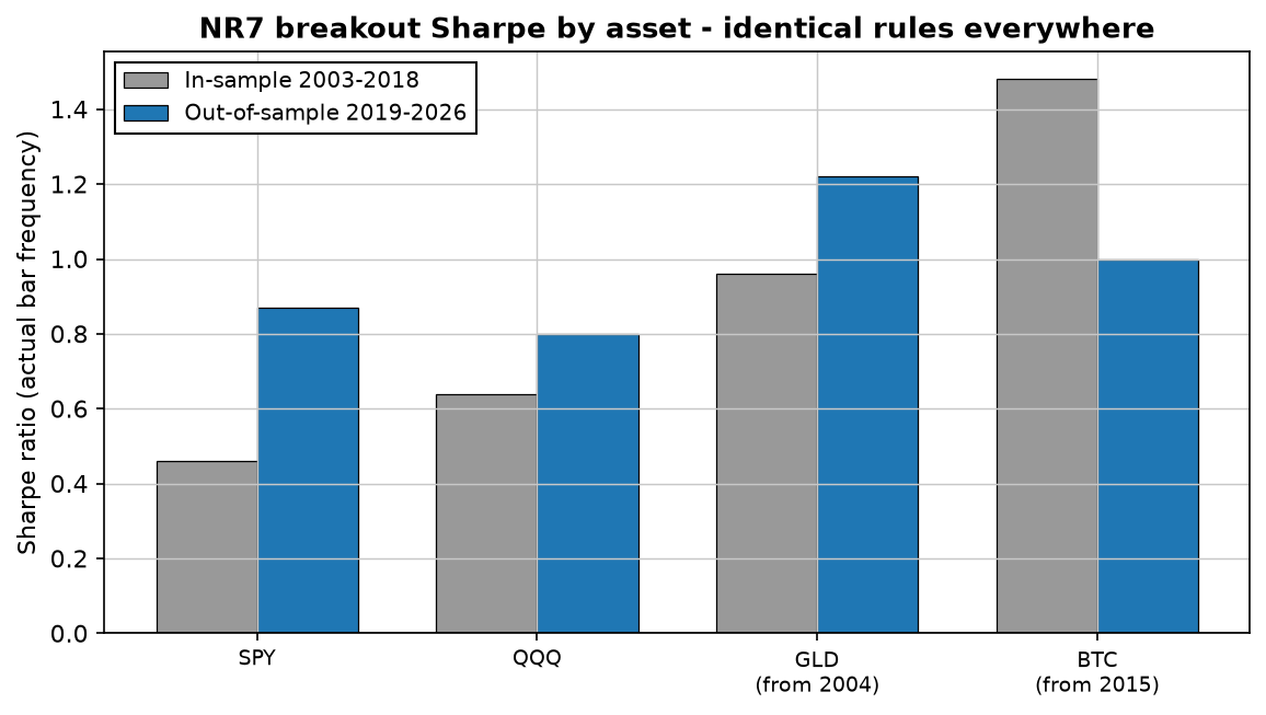 Bar chart of NR7 breakout Sharpe ratios in-sample versus out-of-sample for SPY, QQQ, GLD and BTC — out-of-sample improves on all except bitcoin