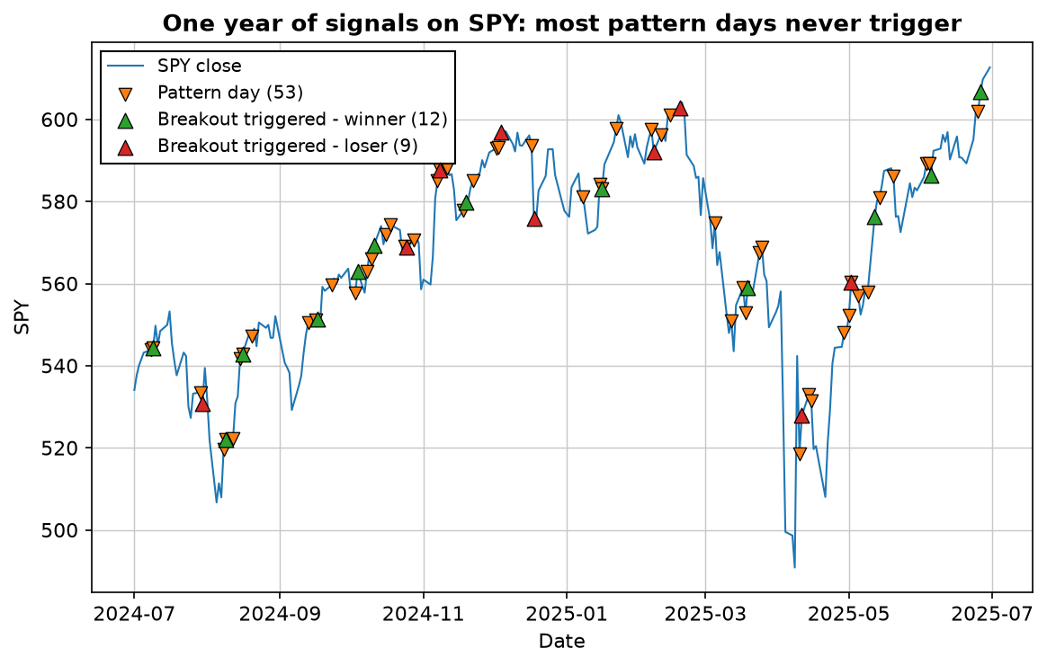 One year of SPY prices with 53 NR7 pattern days marked, of which only 21 triggered a breakout trade: 12 winners, 9 losers