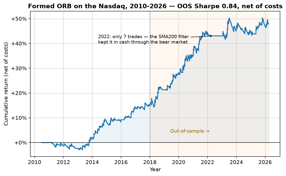 Cumulative return of the formed opening range breakout on Nasdaq futures 2010-2026, climbing to about +48% net of costs, with the out-of-sample period after 2018 shaded and the flat 2022 stretch annotated