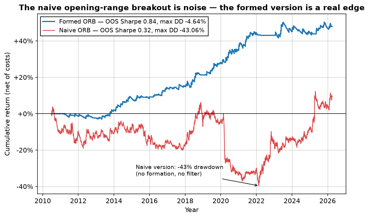 Cumulative return of the naive opening range breakout (deep -43% drawdown, ends barely positive) versus the formed version (steady climb to +48%), Nasdaq futures 2010-2026, net of costs