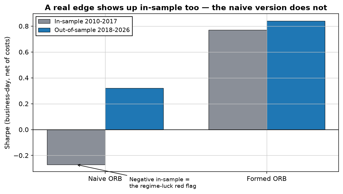 Bar chart of Sharpe ratios in-sample versus out-of-sample for the naive and formed ORB: naive is negative in-sample and 0.33 out-of-sample; formed is 0.77 in-sample and 0.84 out-of-sample