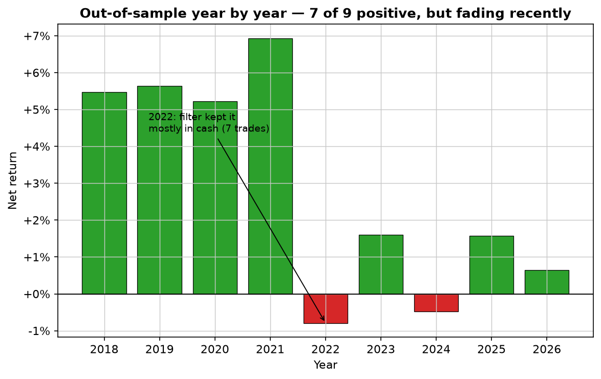 Bar chart of the formed ORB's out-of-sample yearly net returns 2018-2026: seven of nine years positive, 2022 near zero, 2024 slightly negative, recent years smaller