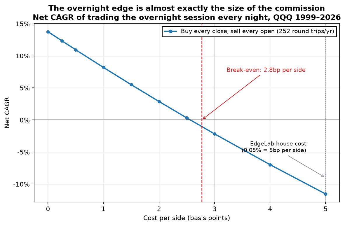 Net CAGR of trading the QQQ overnight session every night falls linearly from 13.8% at zero cost, crosses zero at 2.8 basis points per side, and reaches -11.5% at 5 basis points per side