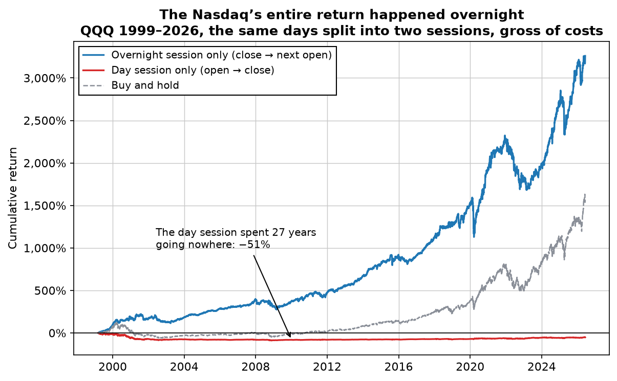 Cumulative return of QQQ split into sessions 1999 to 2026: the overnight session climbs to +3,260%, buy and hold reaches +1,543%, and the day session ends at -51%