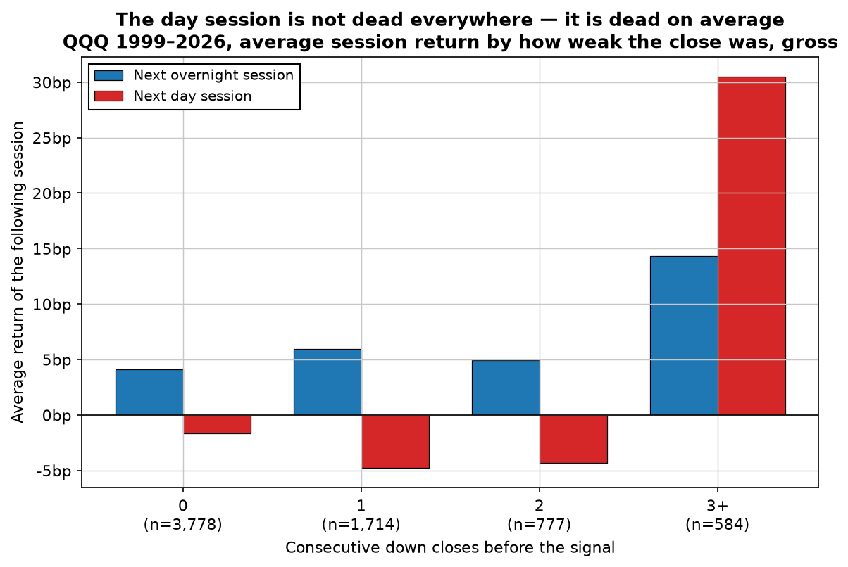 Bar chart of average QQQ session returns by consecutive down closes: after zero down closes the night earns 4.1bp and the day loses 1.6bp; after three or more down closes the night earns 14.3bp and the day earns 30.5bp