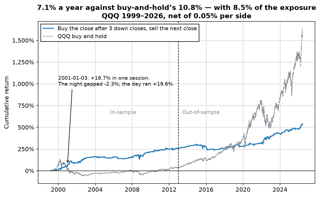 Cumulative return of the three-down-closes strategy on QQQ 1999 to 2026 reaching +543% net of costs, against QQQ buy and hold at +1,543%, with the out-of-sample period after 2013 marked