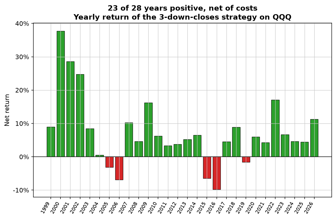 Yearly net returns of the three-down-closes strategy on QQQ, 23 of 28 years positive, with large gains in 2000, 2001, 2002 and 2022 and losses in 2005, 2006, 2015, 2016 and 2019