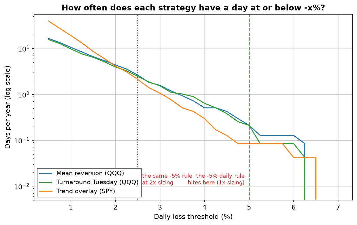 Log-scale curves of days per year at or below each loss threshold: at 1x sizing all strategies rarely hit -5% in a day, but at 2x the -5% rule is reached at the -2.5% frequency, which is far more common