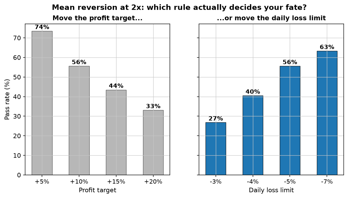 Two bar panels: raising the profit target from 5% to 20% lowers pass rate 74% to 33%; loosening the daily loss limit from 3% to 7% raises pass rate 27% to 63%