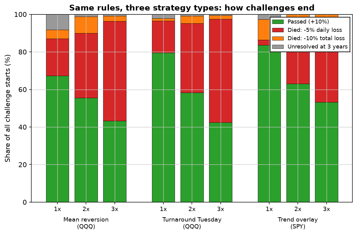Stacked bar chart of prop challenge outcomes for three strategy types at three sizing levels