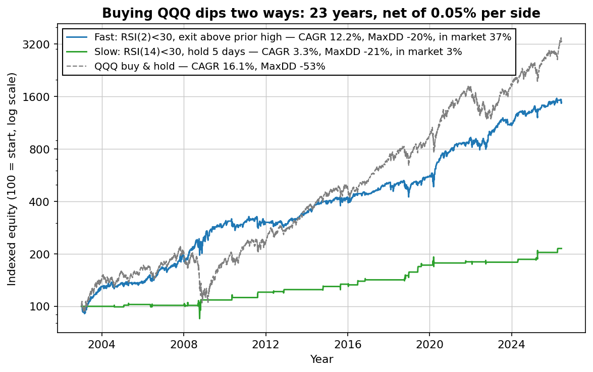 Equity curves: fast RSI(2) dip buying 12.2% CAGR, slow RSI(14) version 3.3% CAGR, QQQ buy and hold 16.1% CAGR with -53% drawdown, log scale