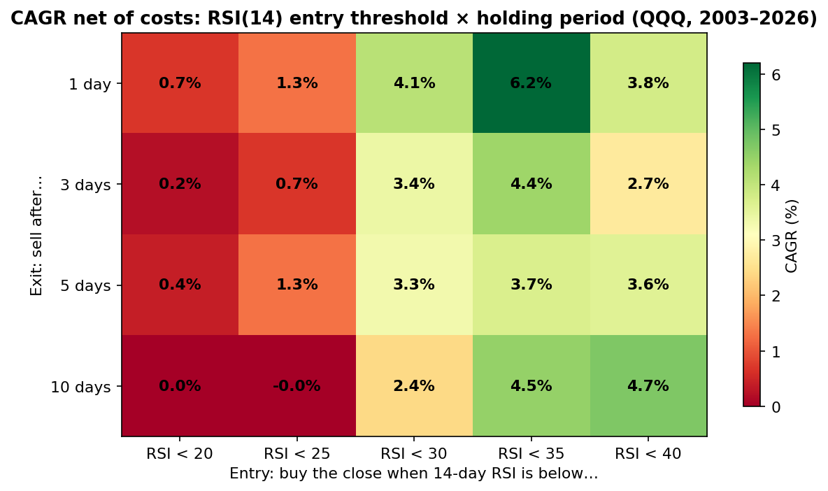 Heatmap of QQQ dip-buying returns by RSI threshold and holding period
