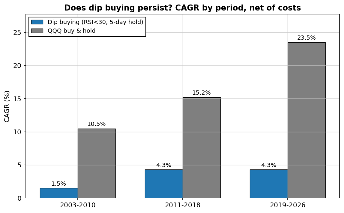 Dip buying CAGR by period: 1.5% in 2003-2010, 4.3% in 2011-2018, 4.3% in 2019-2026, all positive, versus higher buy and hold