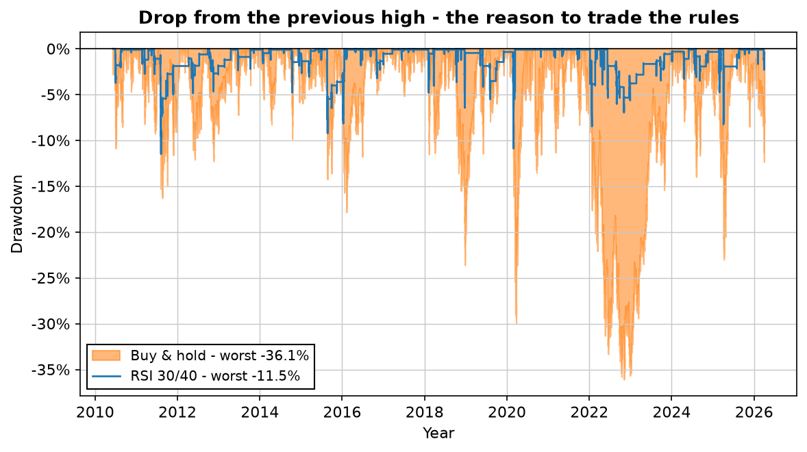 Drawdown comparison 2010-2026: RSI 30/40 on 2-hour bars worst drawdown -11.5% versus buy and hold -36.1%