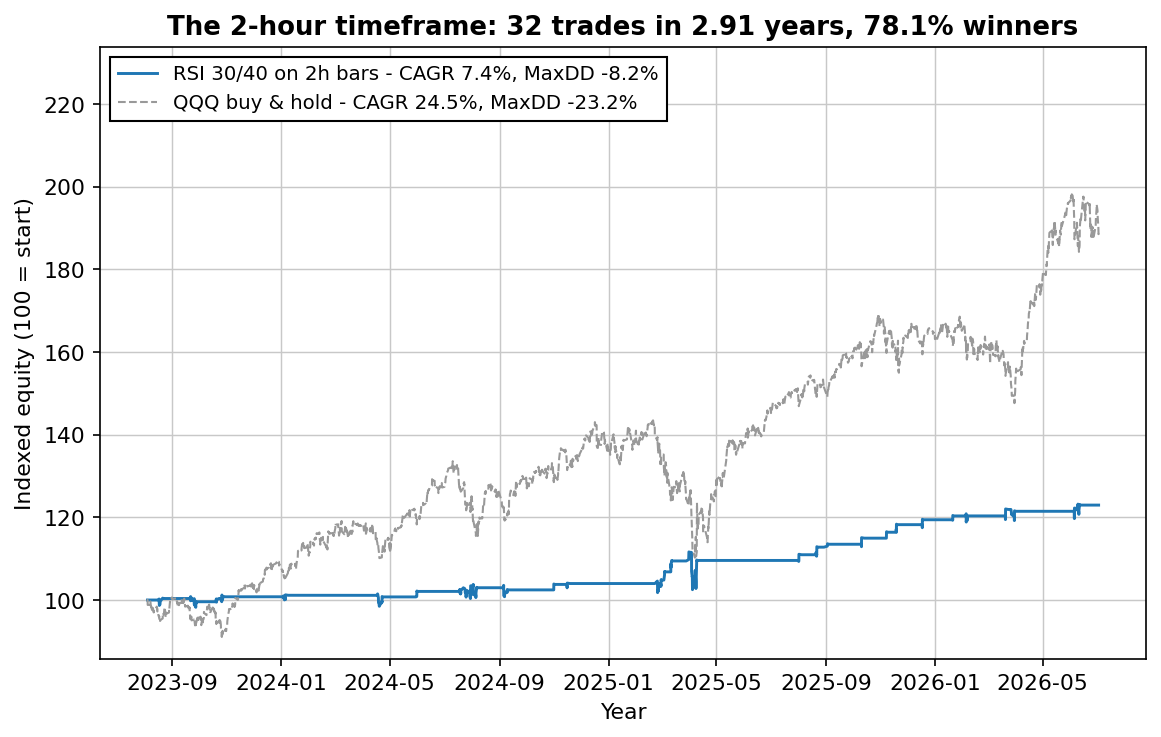 Equity curve of the RSI 30/40 strategy on 2-hour QQQ bars versus buy and hold, 2023-2026: strategy 7.4% CAGR with -8.2% max drawdown, buy and hold 24.5% with -23.2%