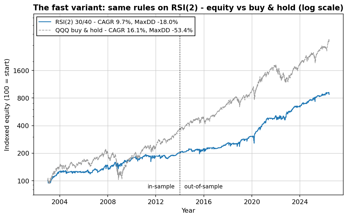 Equity curves on log scale: RSI(2) 30/40 strategy 9.7% CAGR with -18% max drawdown versus QQQ buy and hold 16.1% CAGR with -53.4% max drawdown, in-sample/out-of-sample split at 2014