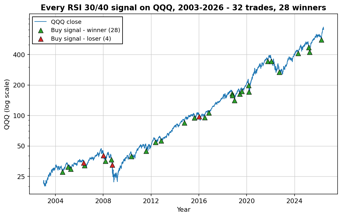 QQQ price chart 2003-2026 on log scale with all 32 RSI 30/40 buy signals marked: 28 green winners, 4 red losers, clustered at major dips