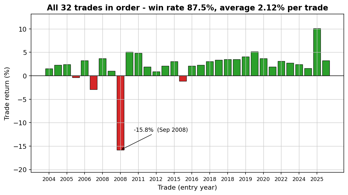 Bar chart of all 32 RSI 30/40 trades in chronological order: 28 green winners mostly between +1% and +5%, worst trade -15.8% in September 2008, best +10.1% in April 2025