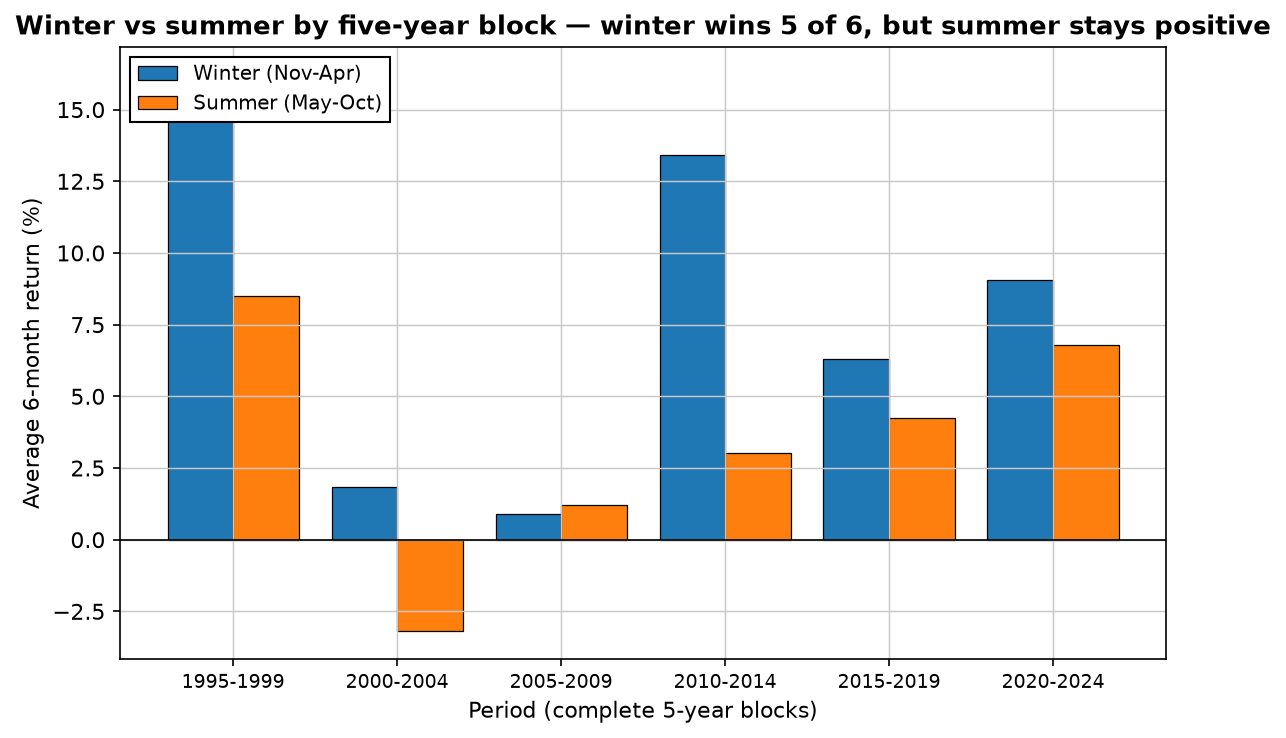 Grouped bars of average winter versus summer 6-month return in complete five-year blocks 1995-2024: winter wins in 5 of 6 blocks, summer stays positive except 2000-2004