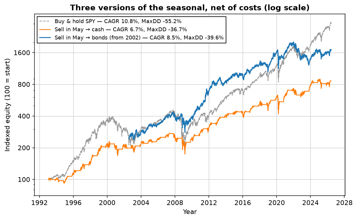 Log-scale equity curves 1993-2026: buy and hold SPY reaches highest at 10.8% CAGR, sell-in-May-to-cash lags badly at 6.7%, sell-in-May-to-bonds in between at 8.5% from 2002