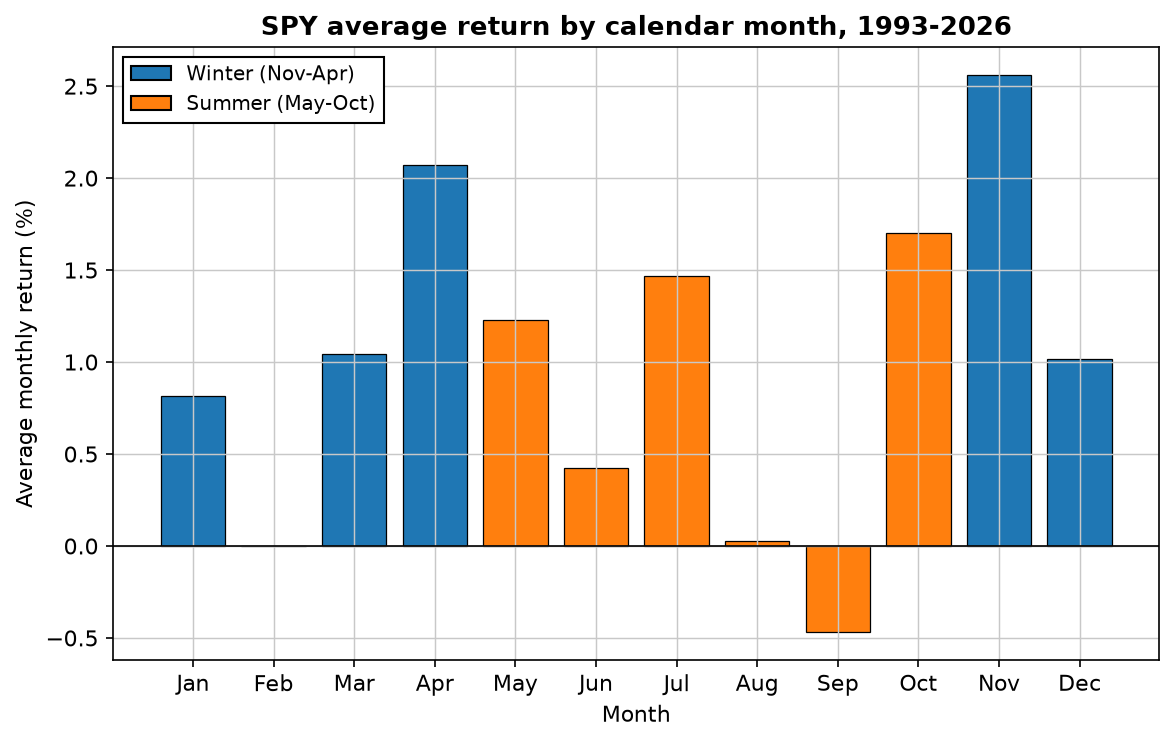 Bar chart of SPY average return by calendar month 1993-2026: winter months Nov-Apr in blue are strong, summer months May-Oct in orange are weaker, September is the only negative month