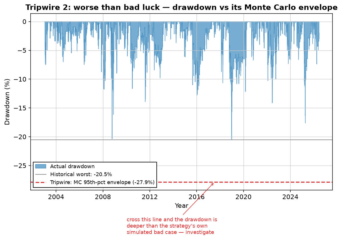 Live drawdown of the RSI(2) strategy staying above its Monte Carlo 95th-percentile envelope of -27.9%, with the historical worst at -20.5%