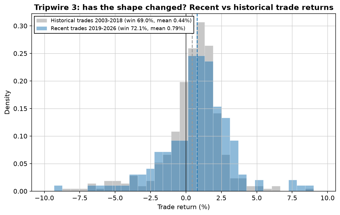 Two overlaid histograms of trade returns: historical 2003-2018 versus recent 2019-2026, with recent trades showing a higher mean and win rate