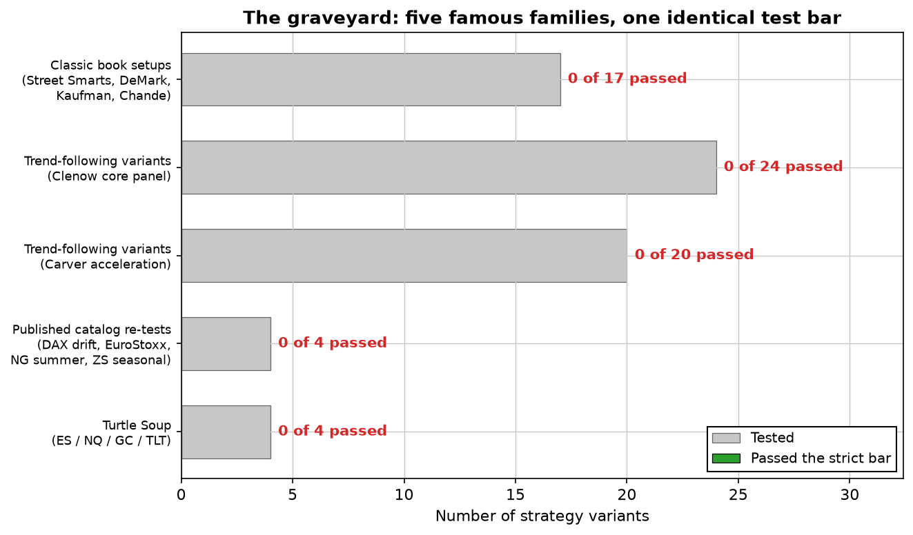 Horizontal bar chart: five famous strategy families totalling 69 variants tested against one identical bar — zero passed in each family