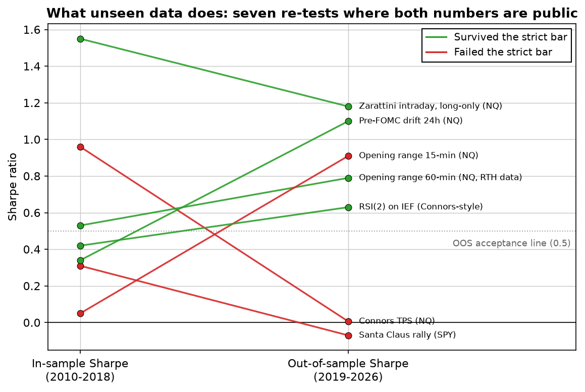 Slope chart of seven re-tests: in-sample versus out-of-sample Sharpe. Connors TPS collapses from 0.96 to 0.006 and Santa Claus from 0.31 to -0.07, while structural edges hold or improve