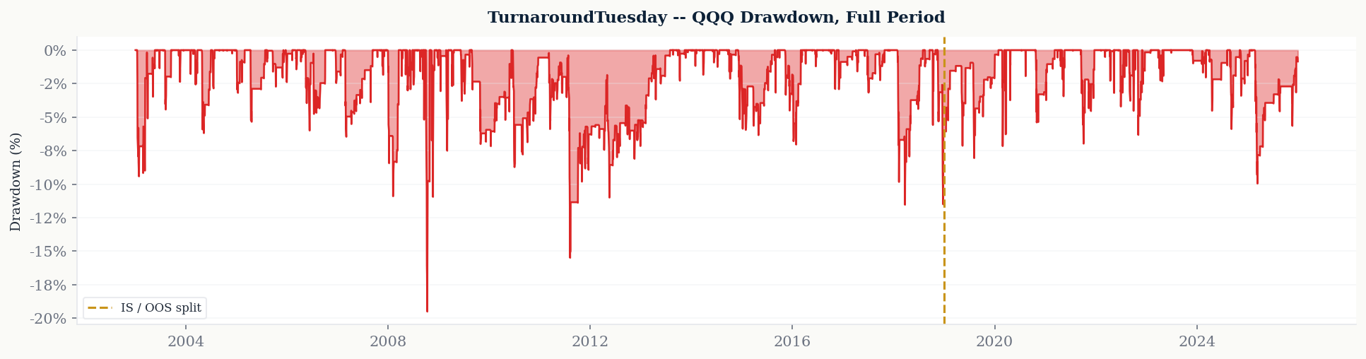Turnaround Tuesday drawdown analysis showing maximum drawdown of -9.96% in out-of-sample period