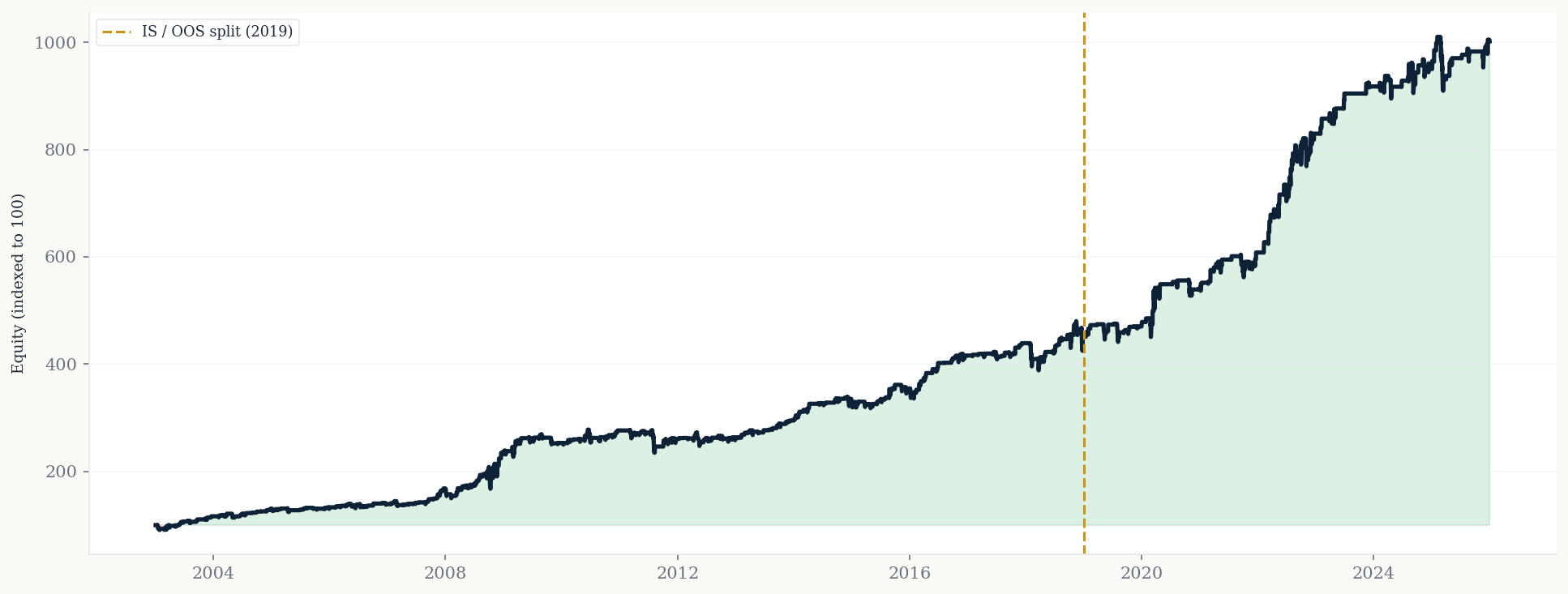Turnaround Tuesday equity curve — QQQ backtest 2003–2025