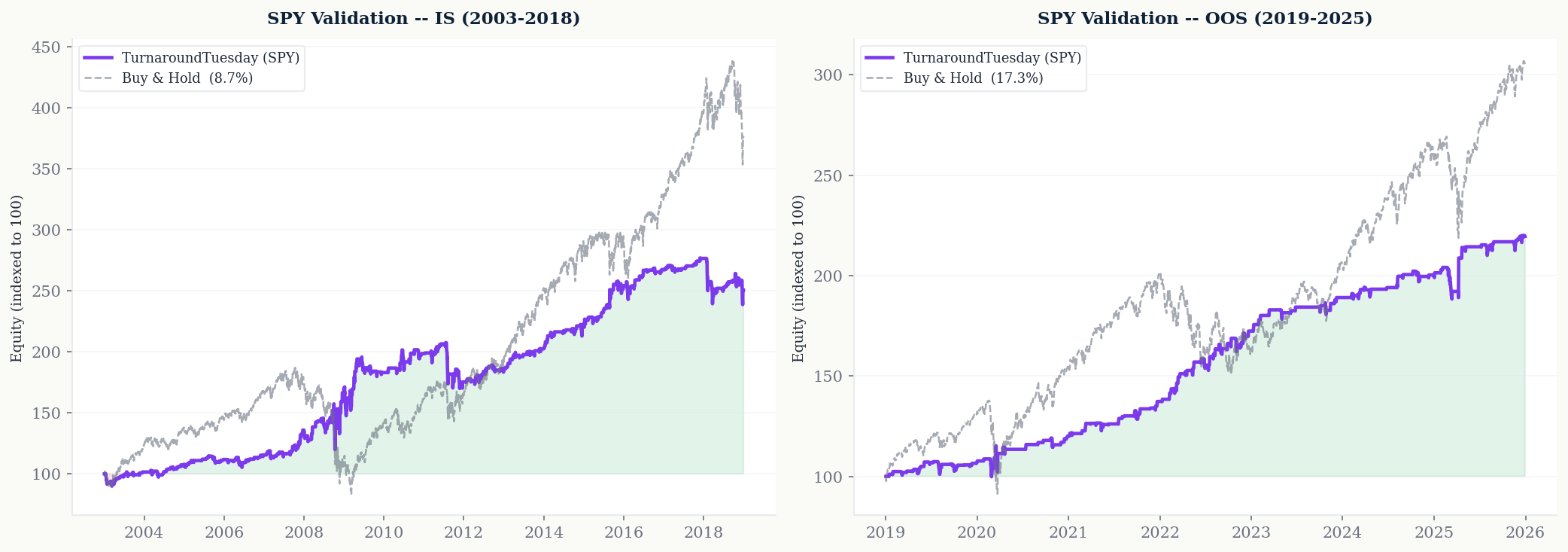 SPY validation showing identical strategy parameters producing similar results to QQQ