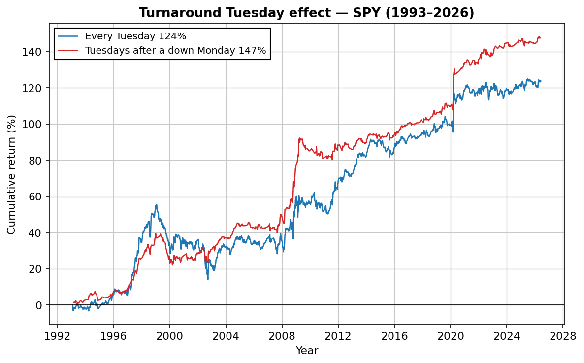 Cumulative return of every Tuesday versus Tuesdays after a down Monday, SPY 1993–2026