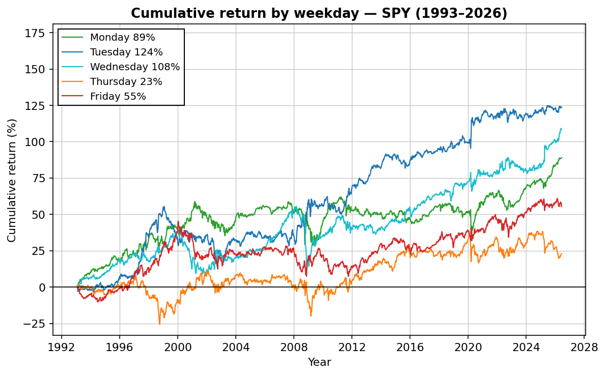 Cumulative return of SPY by weekday from 1993 to 2026 — Tuesday is the strongest day at +124%, Thursday the weakest at +23%