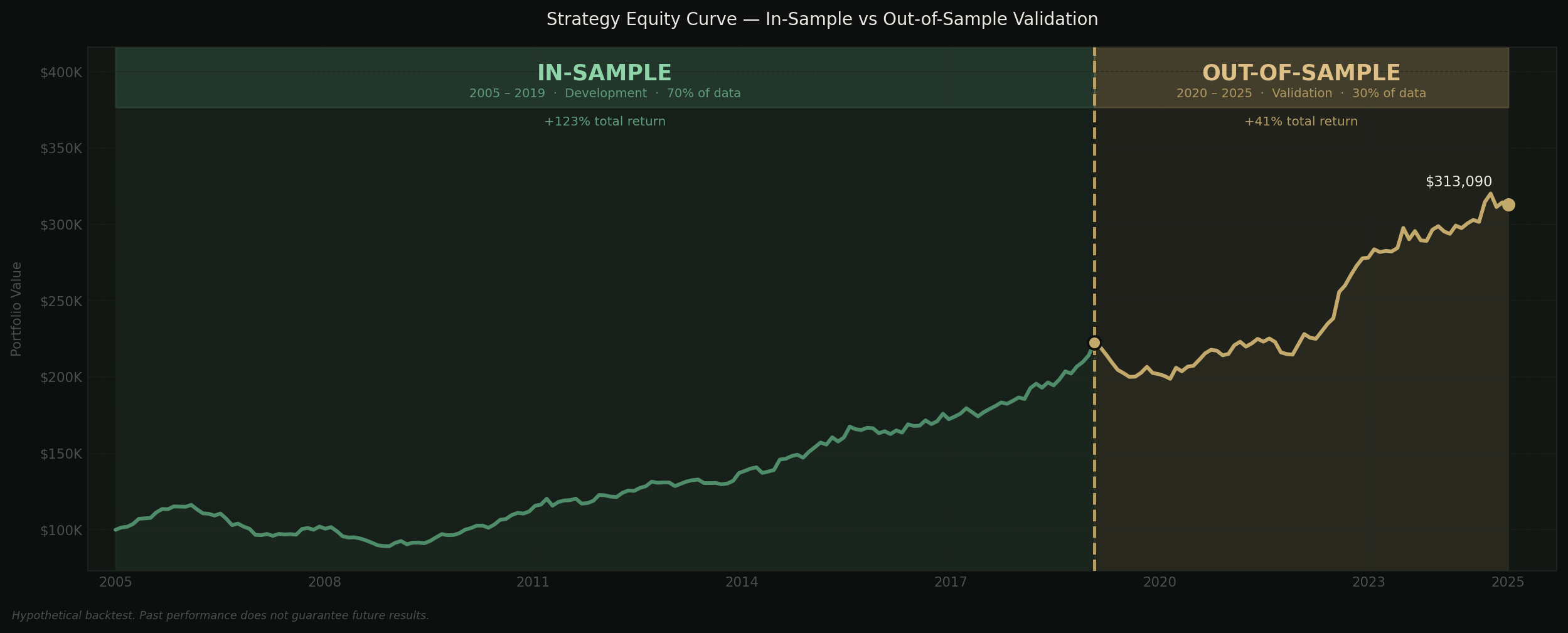 Strategy equity curve showing in-sample vs out-of-sample performance, 2005–2025