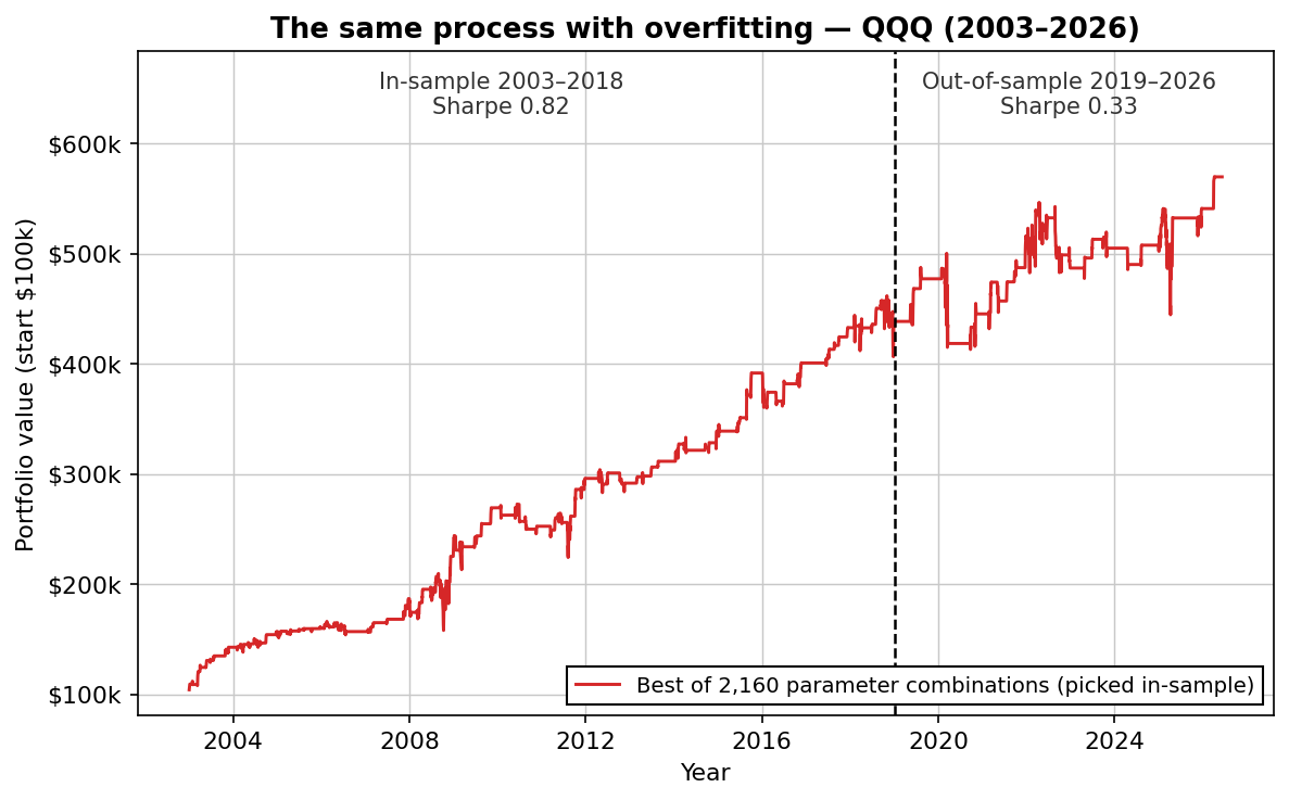 Equity curve of a deliberately overfit strategy on QQQ: strong in-sample 2003–2018, flat out-of-sample 2019–2026