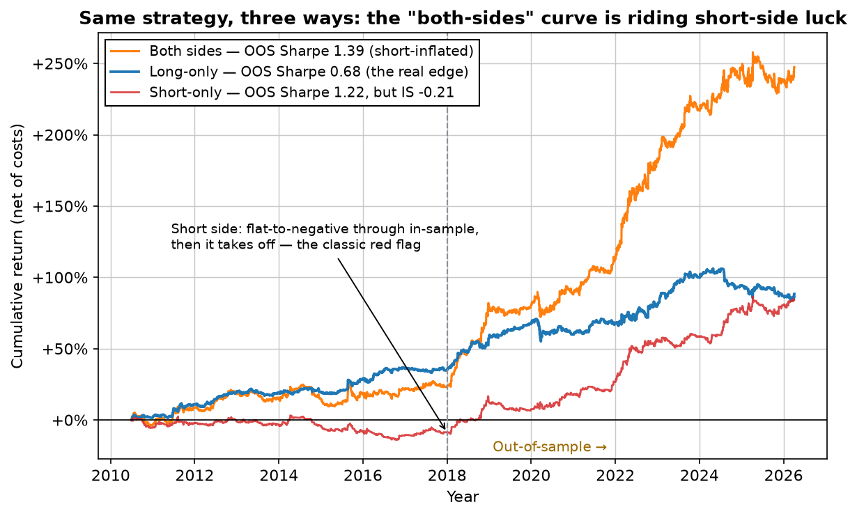 Cumulative return of long-only, short-only and both-sides intraday momentum on Nasdaq futures 2010-2026: both-sides climbs to +247%, long-only to +88%, short-only flat-to-negative until 2018 then rising to +85%