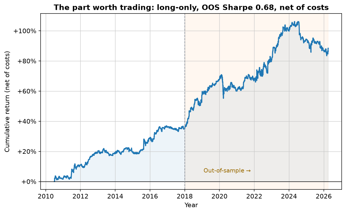 Long-only intraday momentum equity curve on Nasdaq futures 2010-2026, climbing to about +88% net of costs with the out-of-sample period after 2018 shaded