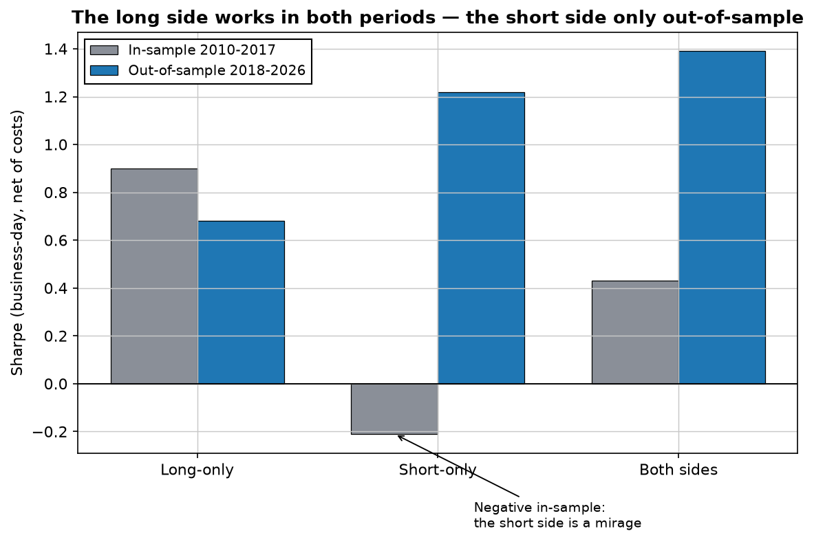 Bar chart of business-day Sharpe in-sample versus out-of-sample for long-only, short-only and both-sides intraday momentum: long is positive in both, short is negative in-sample, both is short-inflated