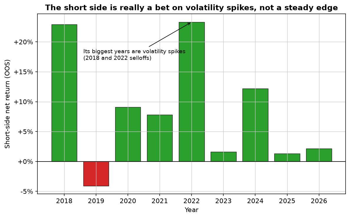 Short-side out-of-sample yearly returns: the two biggest years are 2018 (+23%) and 2022 (+23%), both volatility-spike selloffs