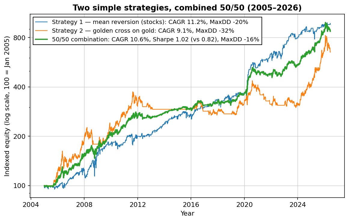 Two simple strategies and their 50/50 combination, 2005-2026
